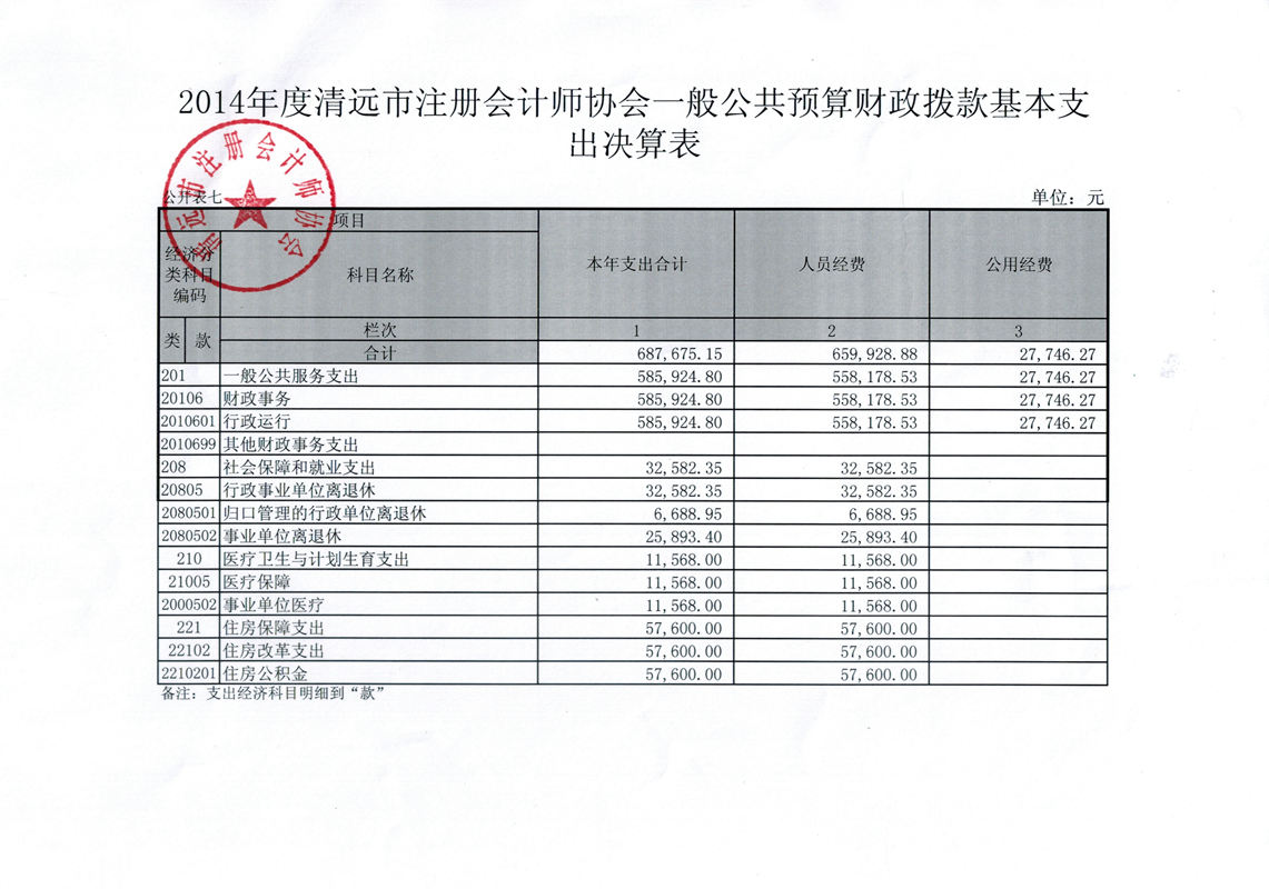 清遠(yuǎn)市注冊會計師協(xié)會2014年決算補(bǔ)充公開 一般公共預(yù)算財政撥款基本支出決算表_副本