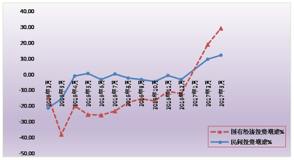 標(biāo)題: 清遠(yuǎn)市2016年-2017年3月逐月民間投資、國有經(jīng)濟(jì)投資增速