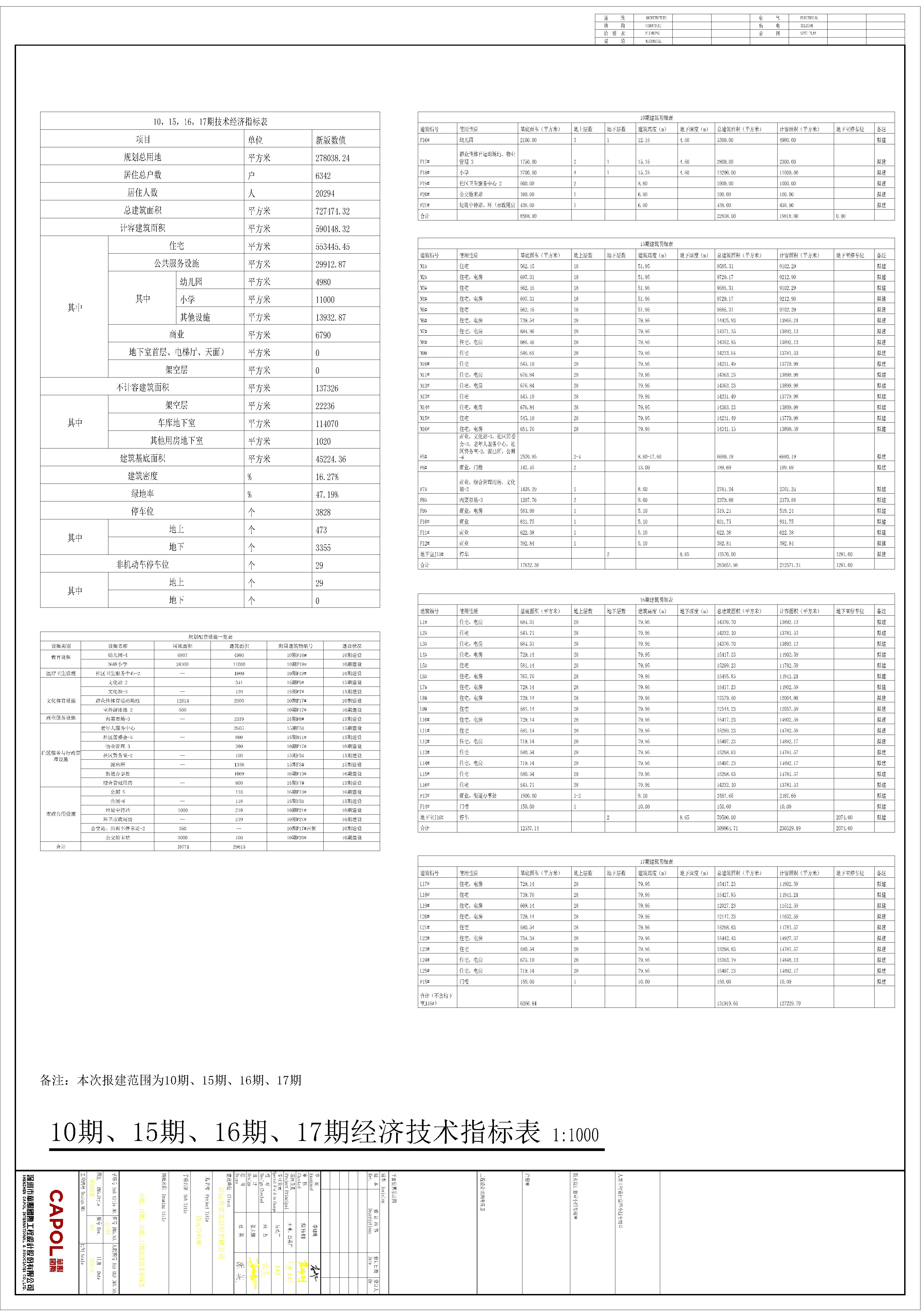 原批出清遠萬科城10期15期16期17期總平面方案指標表.jpg