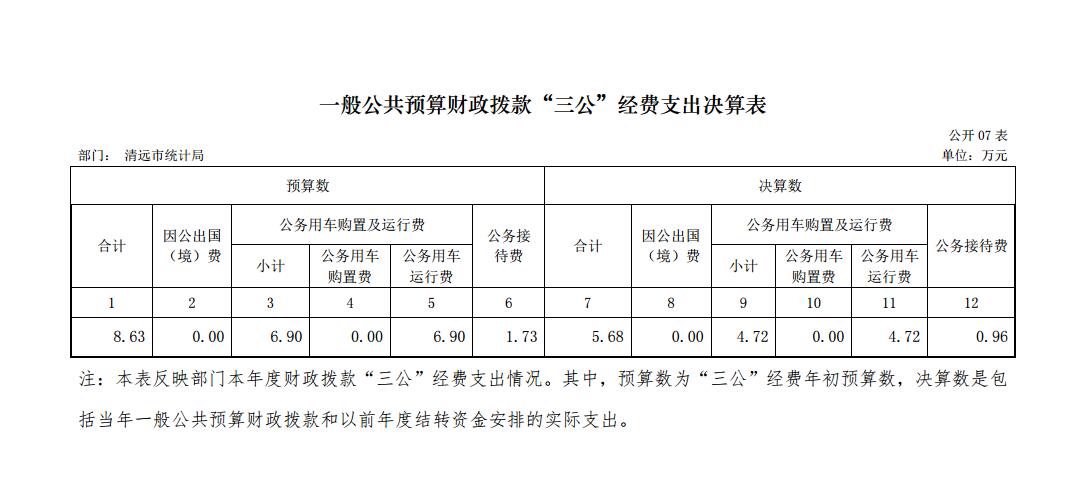 清遠(yuǎn)市統(tǒng)計(jì)局2017年一般公共預(yù)算財(cái)政撥款“三公”經(jīng)費(fèi)支出決算表2017.11.29.jpg