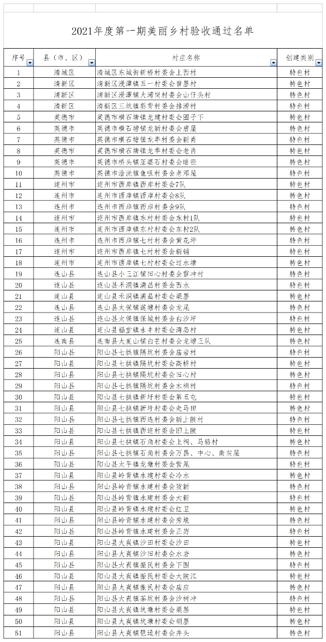 2021年度第一批美麗鄉(xiāng)村驗(yàn)收通過名單- （公示）.jpg