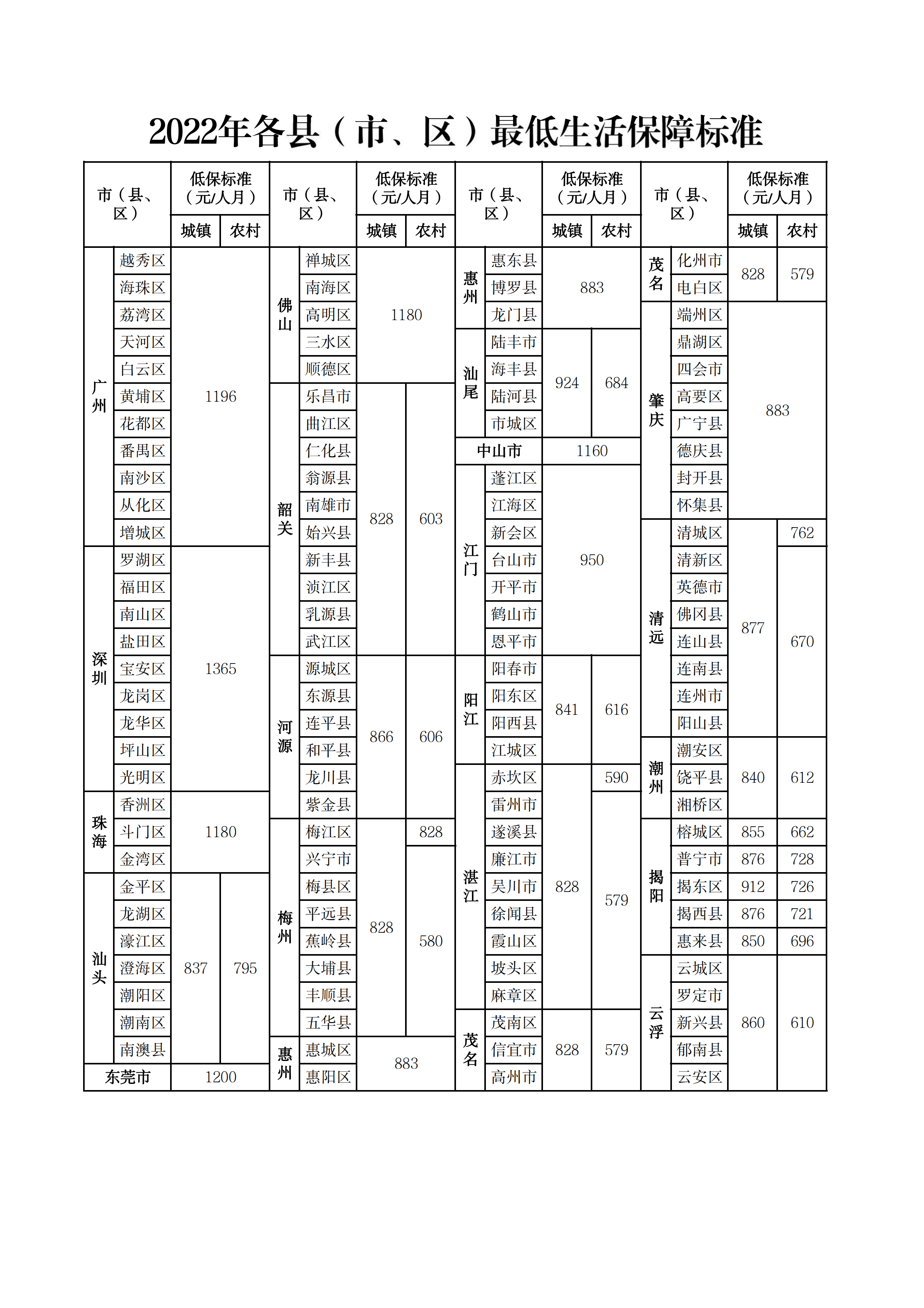 2022年各縣（市、區(qū)）最低生活保障標(biāo)準(zhǔn).png