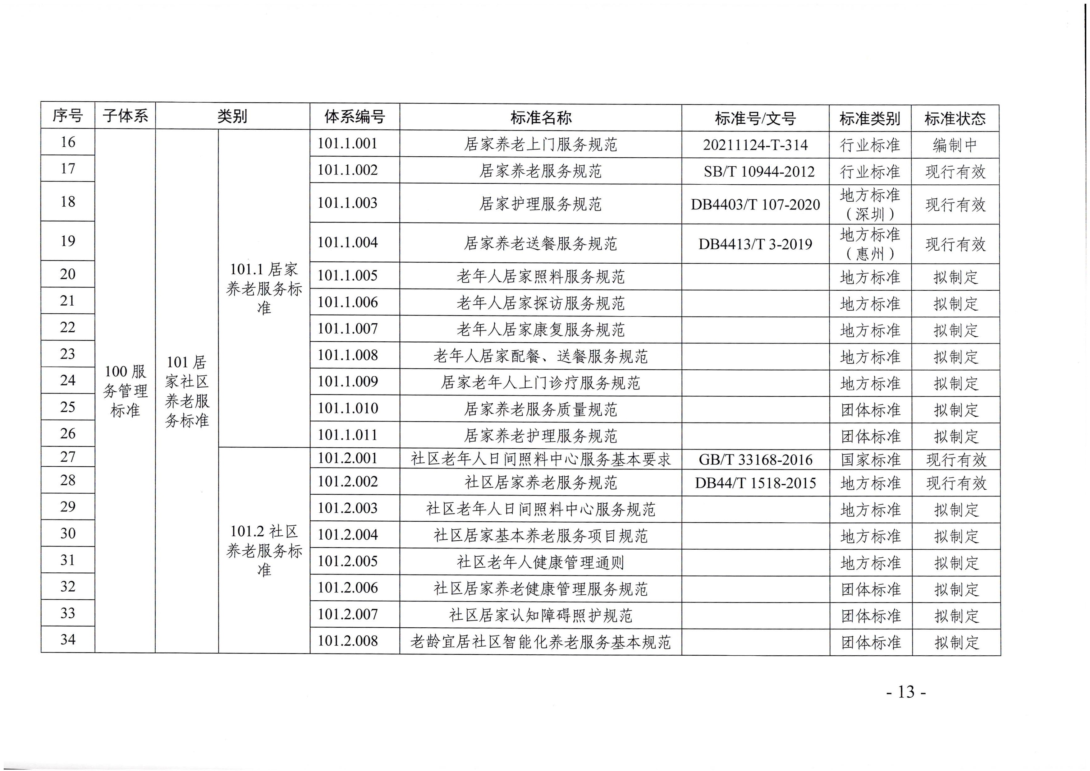 頁面提取自－廣東省民政廳等六部門關(guān)于印發(fā)廣東省養(yǎng)老服務(wù)標(biāo)準(zhǔn)體系規(guī)劃與路線圖（2022-2026年）的通知_頁面_02.jpg