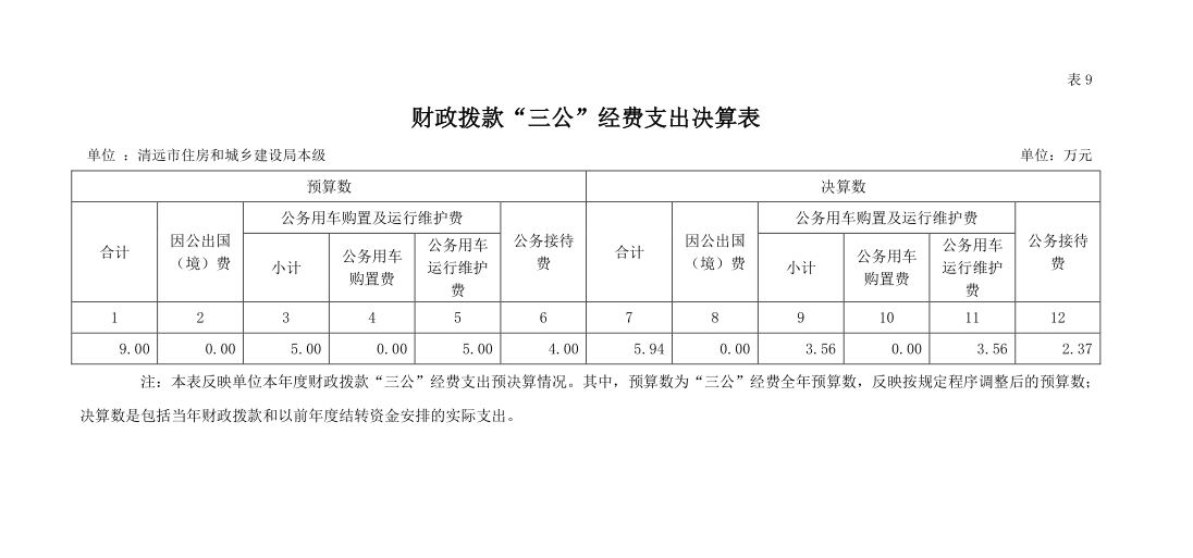 2022年清遠市住房和城鄉(xiāng)建設局本級財政撥款“三公”經費支出決算公開.png