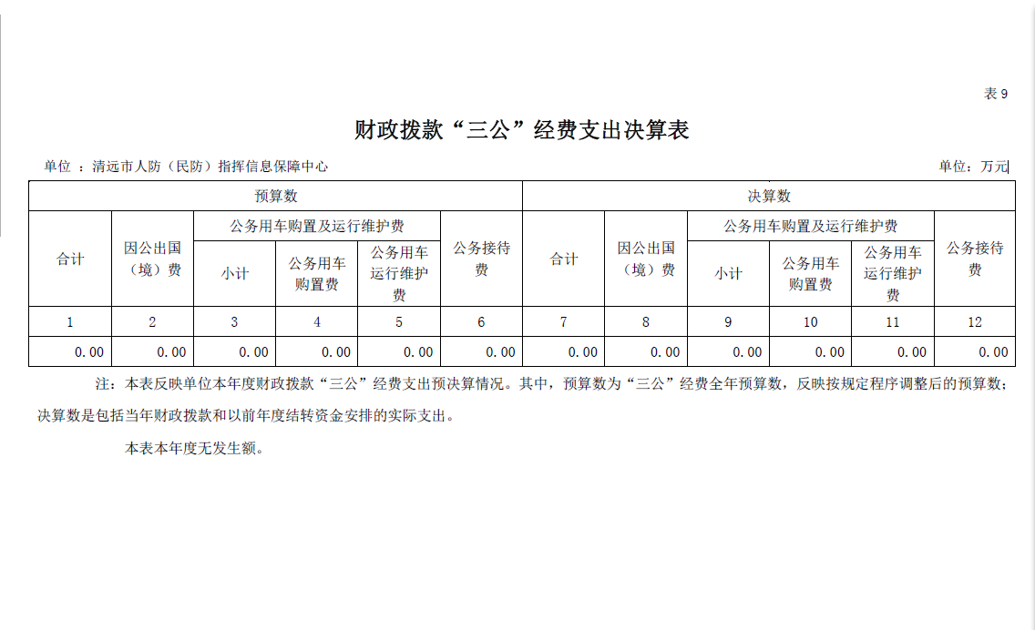 2022年度清遠(yuǎn)市人防（民防）指揮信息保障中心財(cái)政撥款“三公”經(jīng)費(fèi)支出決算公開(kāi).png