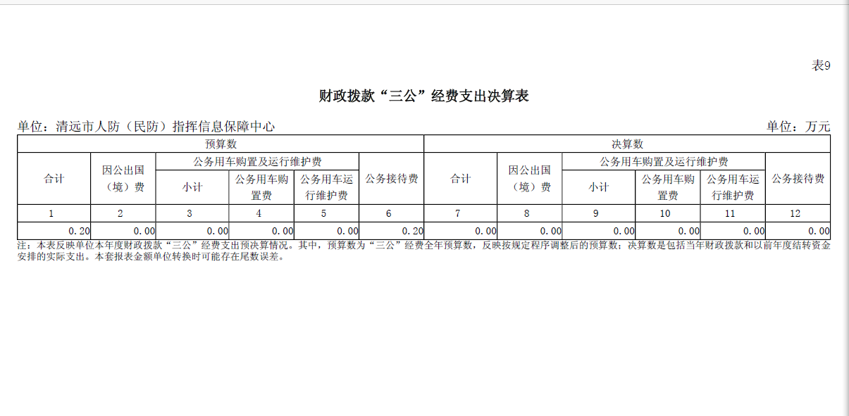 2023年度清遠(yuǎn)市人防（民防）指揮信息保障中心財政撥款“三公”經(jīng)費(fèi)支出決算公開.png