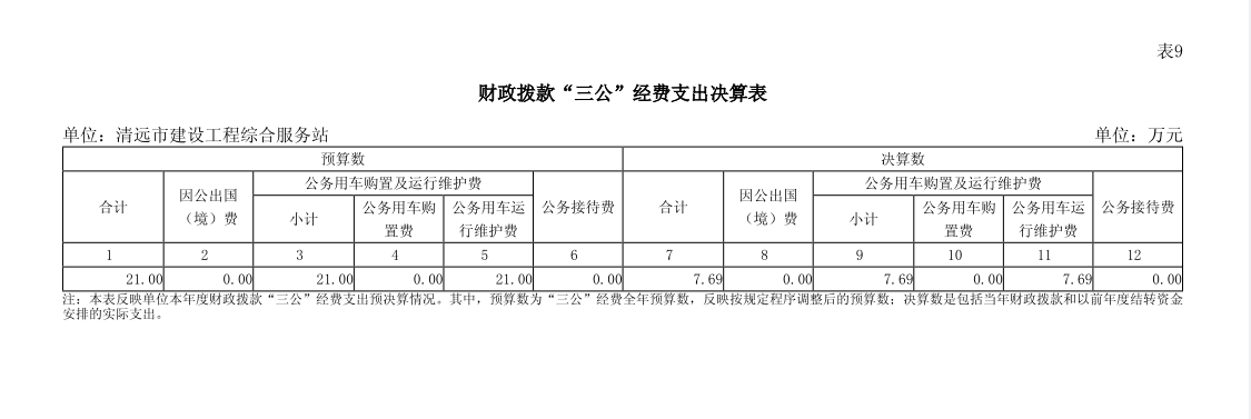 2023年清遠(yuǎn)市建設(shè)工程綜合服務(wù)站財(cái)政撥款“三公”經(jīng)費(fèi)支出決算表公開.png