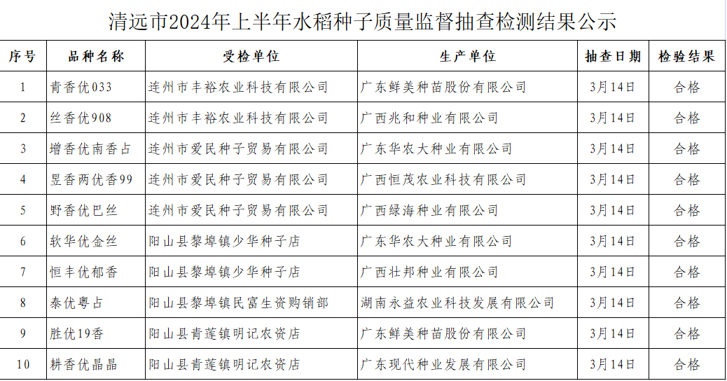 清遠(yuǎn)市2024年上半年水稻種子質(zhì)量監(jiān)督抽查檢測(cè)結(jié)果公示.png