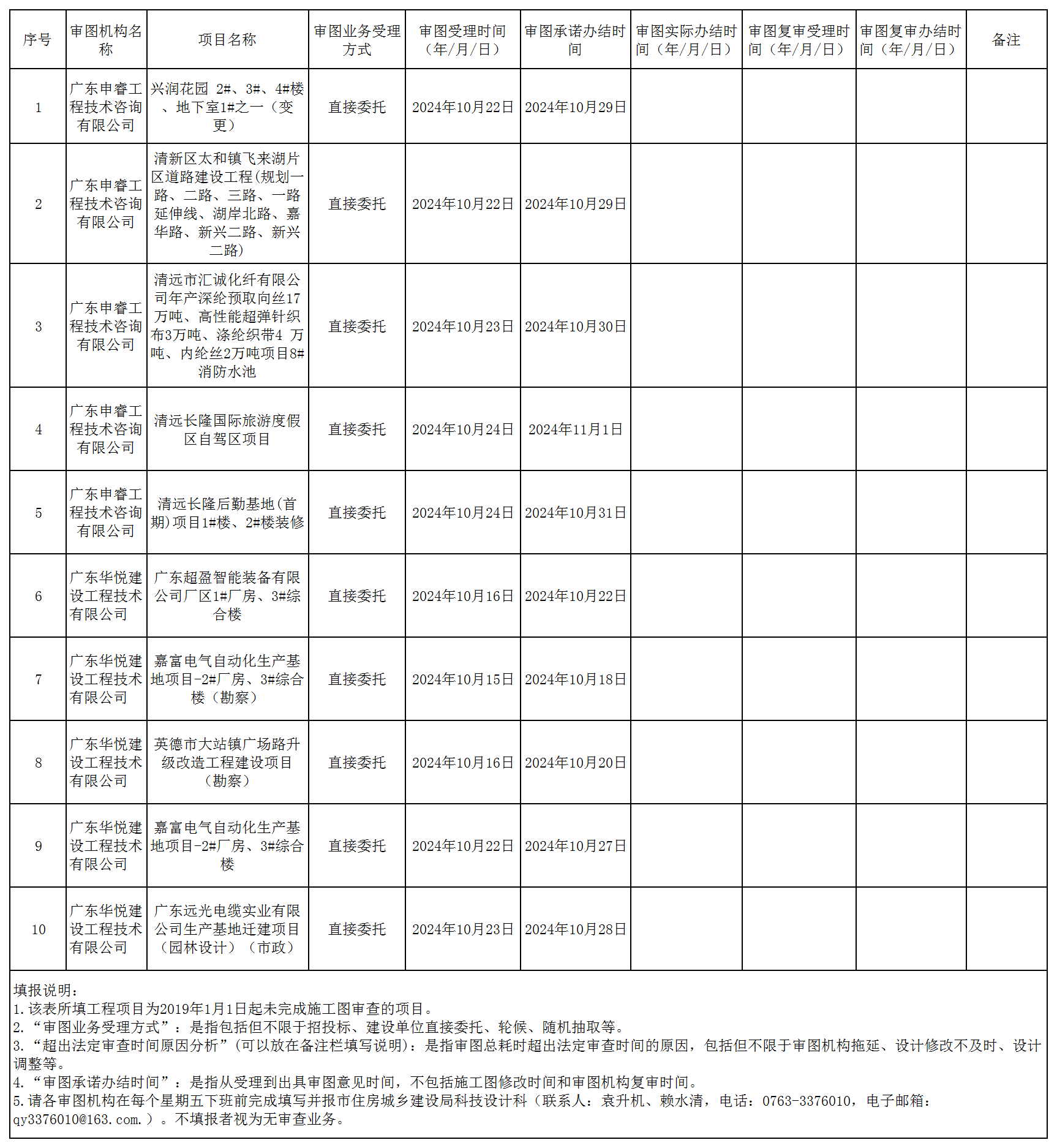 2024年10月21日-10月25日-匯總表-清遠(yuǎn)市施工圖審查進(jìn)度信息.png